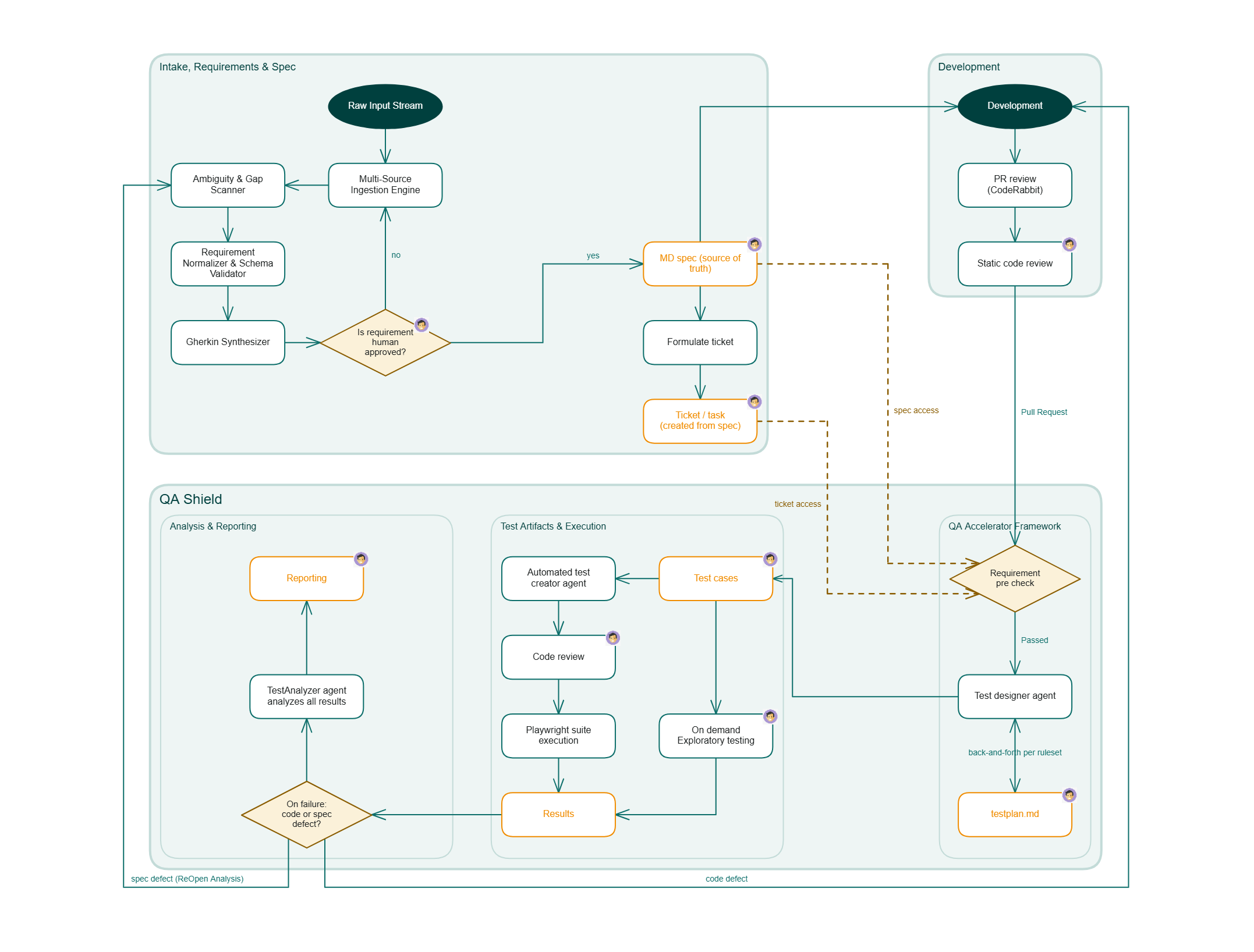 Flowchart of the spec-driven agentic workflow. Raw input enters a multi-source ingestion engine, then an ambiguity and gap scanner, a requirement normalizer and schema validator, and a Gherkin synthesizer. Nothing proceeds until a human approves the requirement; the approved Markdown spec becomes the source of truth and tickets are generated from it. Development builds from the spec, with CodeRabbit pull-request review and static code analysis. The QA Accelerator Framework runs a requirement pre-check, then a test designer agent produces testplan.md and an automated test creator agent builds test cases, executed as a Playwright suite alongside on-demand exploratory testing. On failure a TestAnalyzer agent decides whether it is a code defect, which loops back to Development, or a spec defect, which loops back to intake for re-analysis.